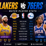 lakers vs 76ers match player stats